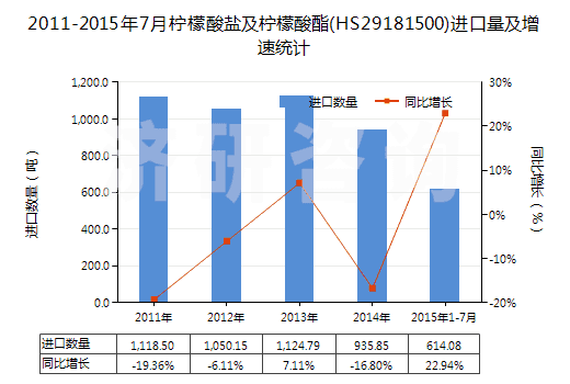 2011-2015年7月檸檬酸鹽及檸檬酸酯(HS29181500)進口量及增速統(tǒng)計